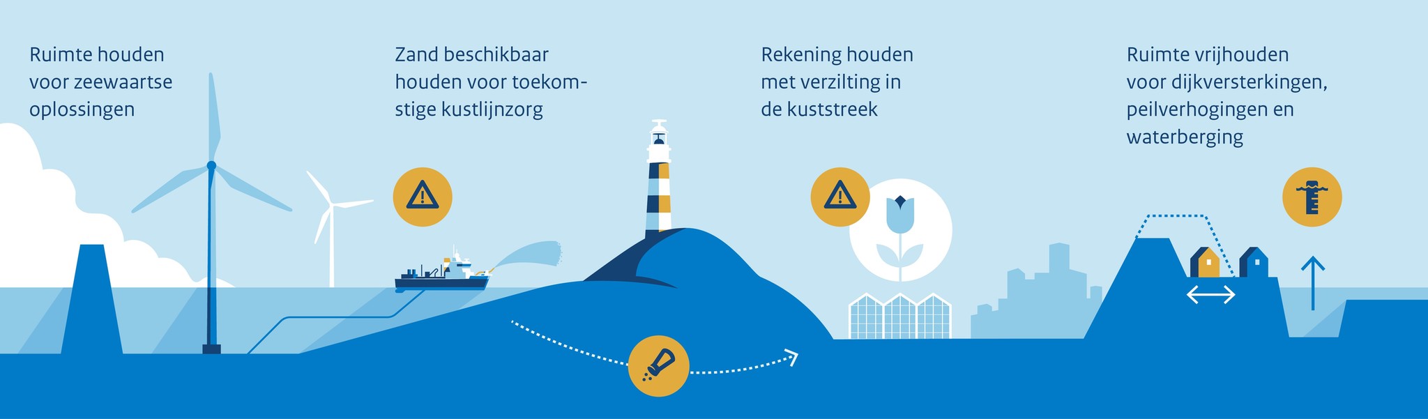 Rapport ‘Tussenbalans van het Kennisprogramma Zeespiegelstijging’